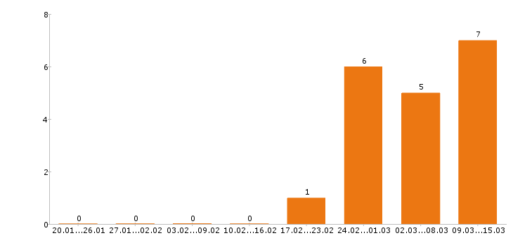 Работа юрист в Оренбурге - Число вакансий в Оренбурге по специальности юрист за 2 месяца