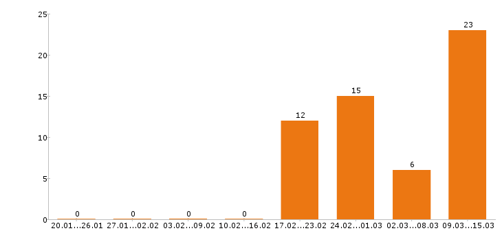 Работа администратор в Орле - Число вакансий в Орле по специальности администратор за 2 месяца