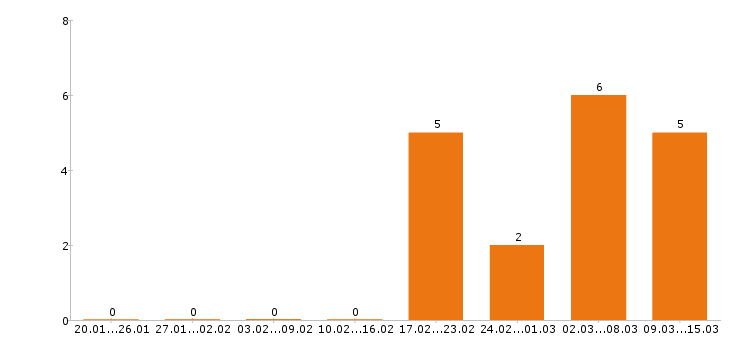 Работа аналитик в Орле - Число вакансий в Орле по специальности аналитик за 2 месяца