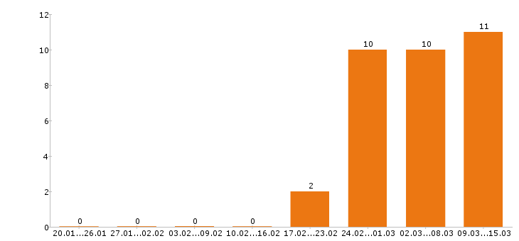 Работа бухгалтер в Орле - Число вакансий в Орле по специальности бухгалтер за 2 месяца