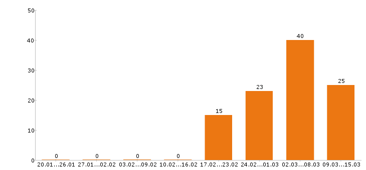 Работа водитель в Орле - Число вакансий в Орле по специальности водитель за 2 месяца