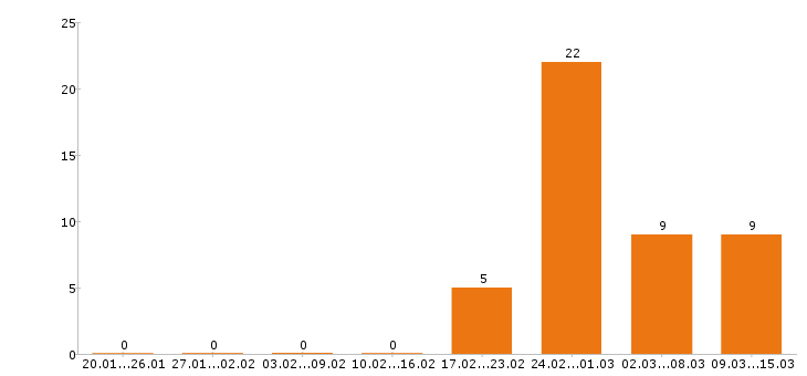 Работа грузчик в Орле - Число вакансий в Орле по специальности грузчик за 2 месяца