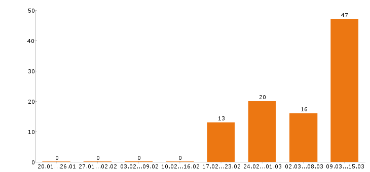 Работа кассир в Орле - Число вакансий в Орле по специальности кассир за 2 месяца