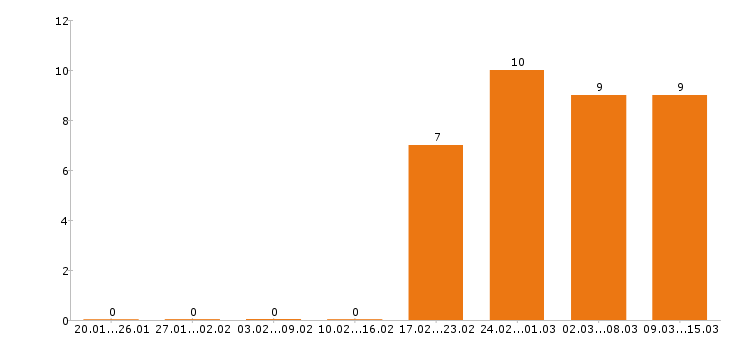 Работа кладовщик в Орле - Число вакансий в Орле по специальности кладовщик за 2 месяца
