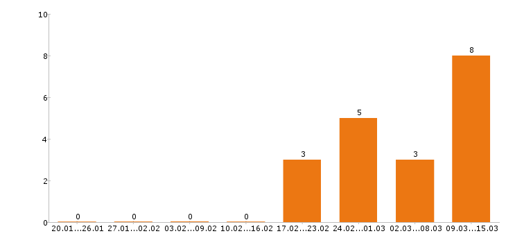 Работа оператор пк в Орле - Число вакансий в Орле по специальности оператор пк за 2 месяца