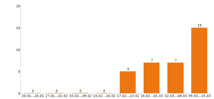 Работа охранник в Орле - Число вакансий в Орле по специальности охранник за 2 месяца