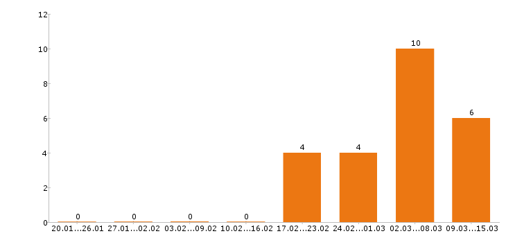 Работа повар в Орле - Число вакансий в Орле по специальности повар за 2 месяца