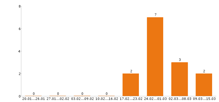 Работа преподаватель в Орле - Число вакансий в Орле по специальности преподаватель за 2 месяца