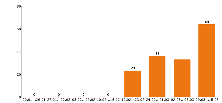 Работа продавец в Орле - Число вакансий в Орле по специальности продавец за 2 месяца