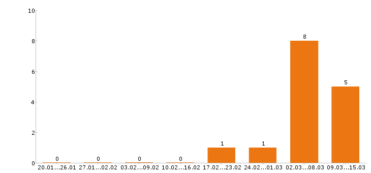 Работа промоутер в Орле - Число вакансий в Орле по специальности промоутер за 2 месяца