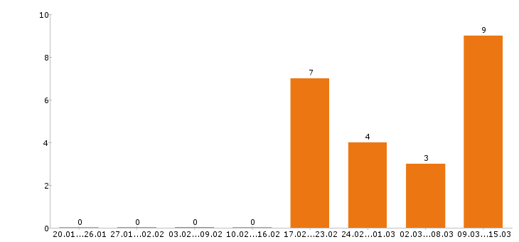 Работа сварщик в Орле - Число вакансий в Орле по специальности сварщик за 2 месяца
