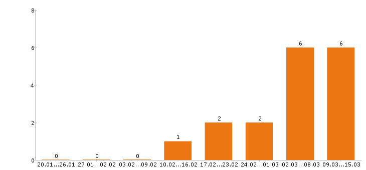 Работа стоматолог в Орле - Число вакансий в Орле по специальности стоматолог за 2 месяца