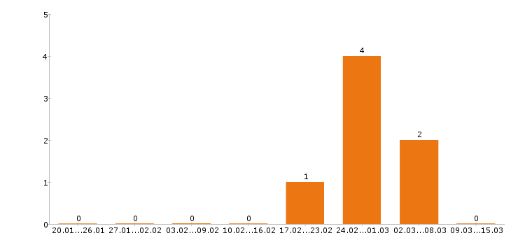 Работа стропальщик в Орле - Число вакансий в Орле по специальности стропальщик за 2 месяца