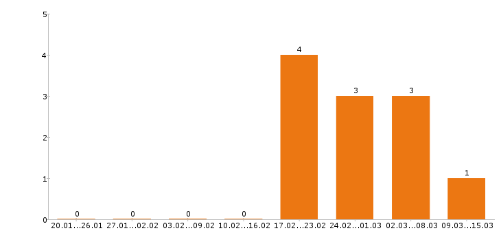 Работа супервайзер в Орле - Число вакансий в Орле по специальности супервайзер за 2 месяца