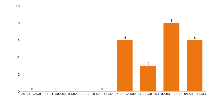 Работа токарь в Орле - Число вакансий в Орле по специальности токарь за 2 месяца