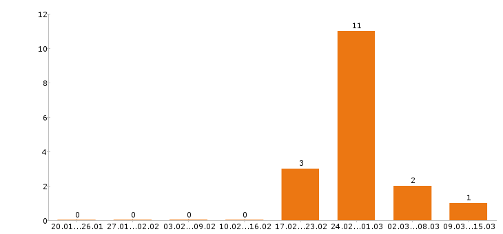 Работа уборщица в Орле - Число вакансий в Орле по специальности уборщица за 2 месяца