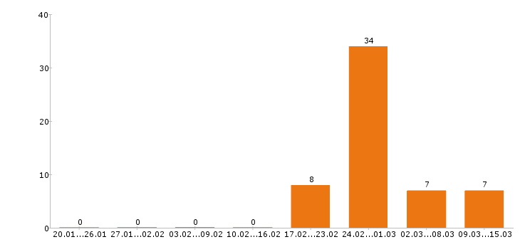 Работа упаковщик в Орле - Число вакансий в Орле по специальности упаковщик за 2 месяца