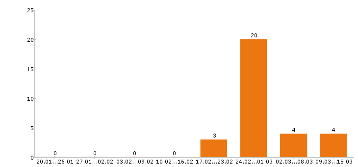Работа упаковщица в Орле - Число вакансий в Орле по специальности упаковщица за 2 месяца
