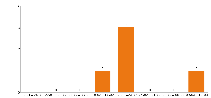 Работа фармацевт в Орле - Число вакансий в Орле по специальности фармацевт за 2 месяца