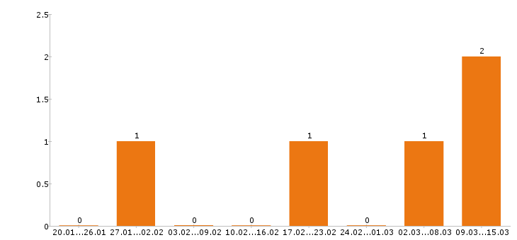 Работа экономист в Орле - Число вакансий в Орле по специальности экономист за 2 месяца