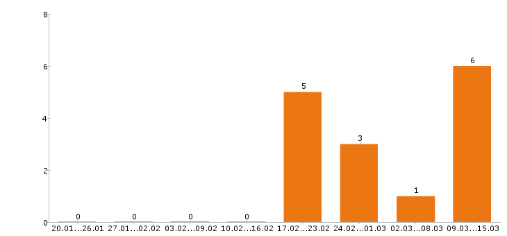 Работа электрик в Орле - Число вакансий в Орле по специальности электрик за 2 месяца