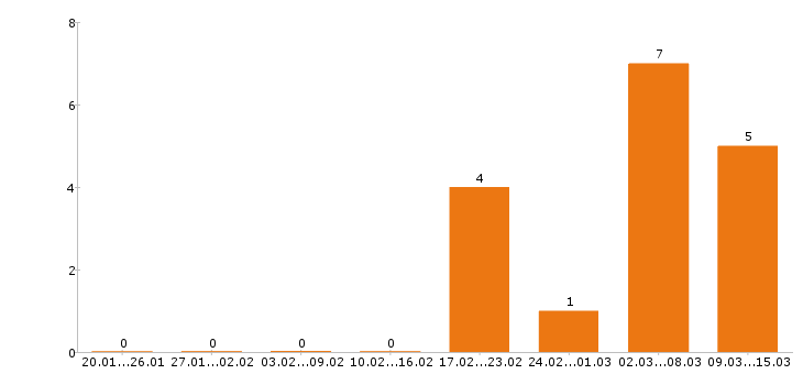 Работа электрогазосварщик в Орле - Число вакансий в Орле по специальности электрогазосварщик за 2 месяца