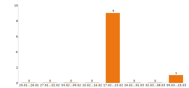 Работа электромонтажник в Орле - Число вакансий в Орле по специальности электромонтажник за 2 месяца