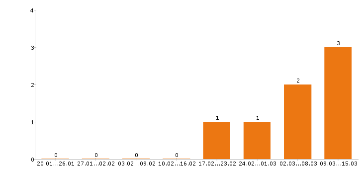 Работа юрист в Орле - Число вакансий в Орле по специальности юрист за 2 месяца