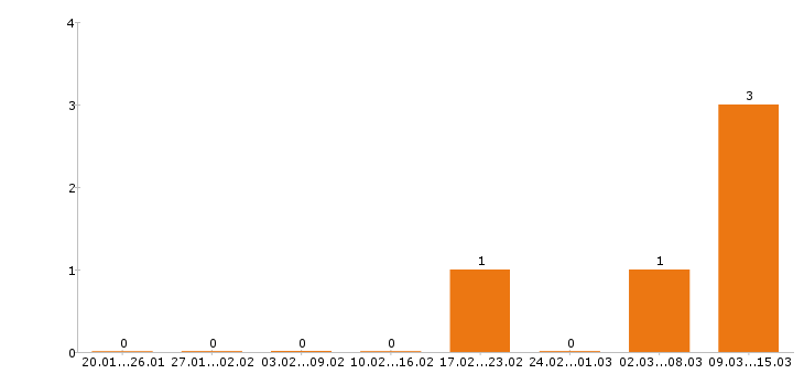 Работа 1c программист в Пензе - Число вакансий в Пензе по специальности 1c программист за 2 месяца