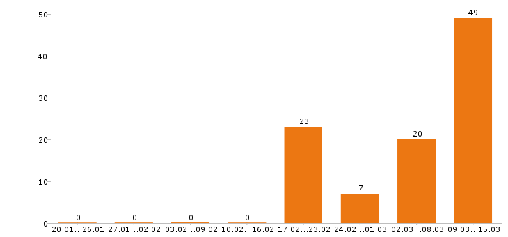 Работа администратор в Пензе - Число вакансий в Пензе по специальности администратор за 2 месяца
