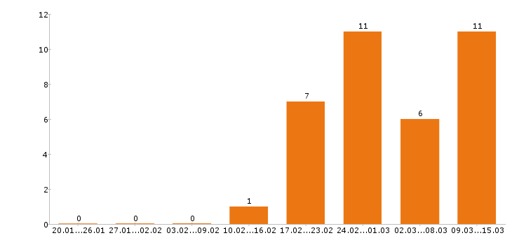 Работа аналитик в Пензе - Число вакансий в Пензе по специальности аналитик за 2 месяца