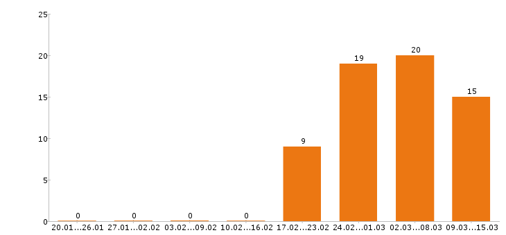 Работа бухгалтер в Пензе - Число вакансий в Пензе по специальности бухгалтер за 2 месяца