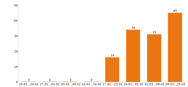 Работа водитель в Пензе - Число вакансий в Пензе по специальности водитель за 2 месяца