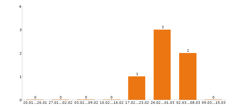 Работа главный бухгалтер в Пензе - Число вакансий в Пензе по специальности главный бухгалтер за 2 месяца