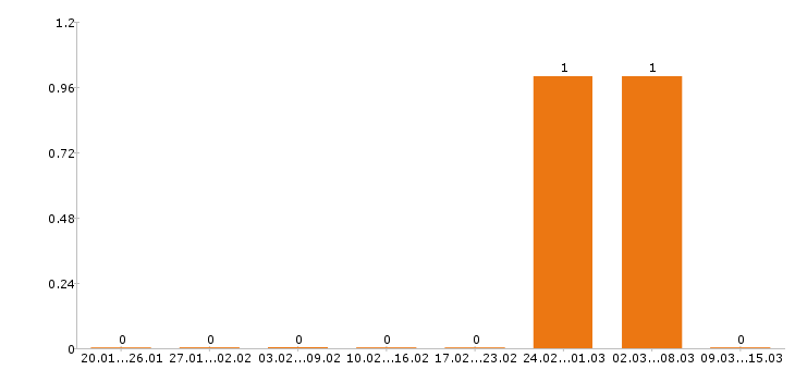 Работа горничная в Пензе - Число вакансий в Пензе по специальности горничная за 2 месяца