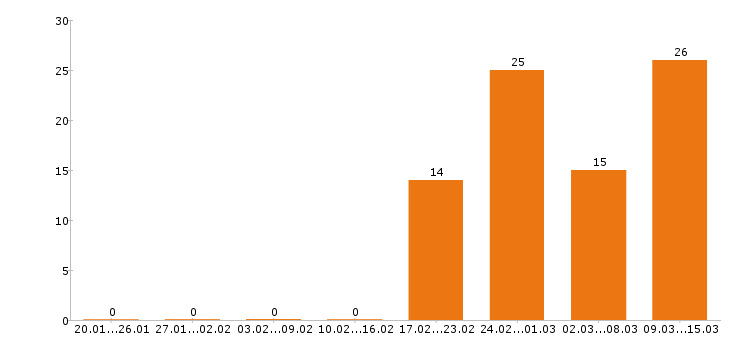 Работа грузчик в Пензе - Число вакансий в Пензе по специальности грузчик за 2 месяца