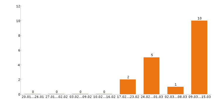 Работа дизайнер в Пензе - Число вакансий в Пензе по специальности дизайнер за 2 месяца