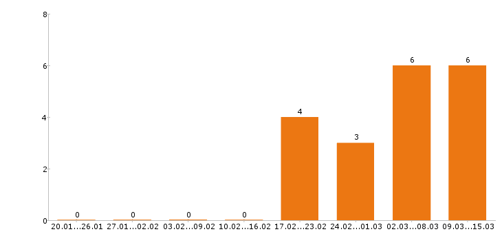 Работа инженер конструктор в Пензе - Число вакансий в Пензе по специальности инженер конструктор за 2 месяца