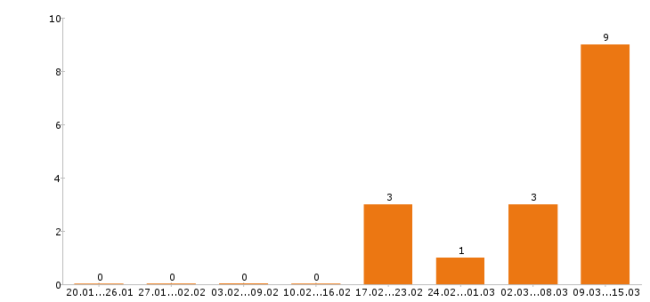 Работа каменщик в Пензе - Число вакансий в Пензе по специальности каменщик за 2 месяца