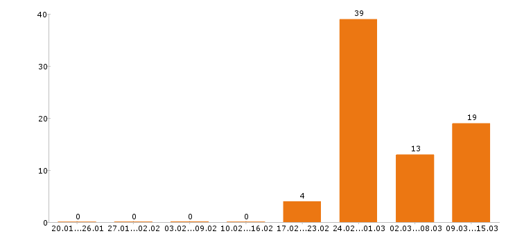 Работа комплектовщик в Пензе - Число вакансий в Пензе по специальности комплектовщик за 2 месяца