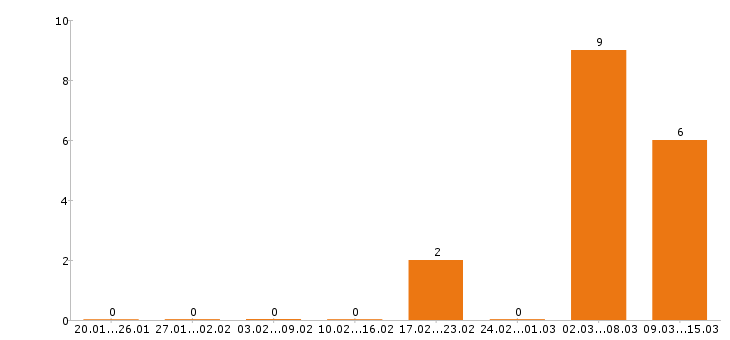 Работа кондитер в Пензе - Число вакансий в Пензе по специальности кондитер за 2 месяца