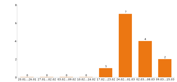 Работа курьер в Пензе - Число вакансий в Пензе по специальности курьер за 2 месяца