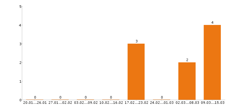 Работа логист в Пензе - Число вакансий в Пензе по специальности логист за 2 месяца