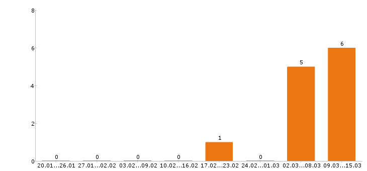 Работа маляр в Пензе - Число вакансий в Пензе по специальности маляр за 2 месяца
