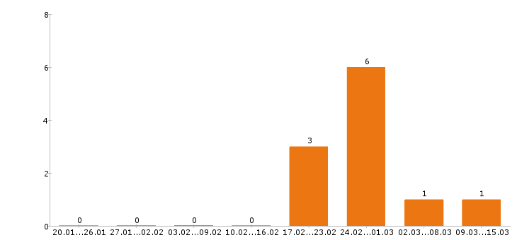 Работа машинист бульдозера в Пензе - Число вакансий в Пензе по специальности машинист бульдозера за 2 месяца