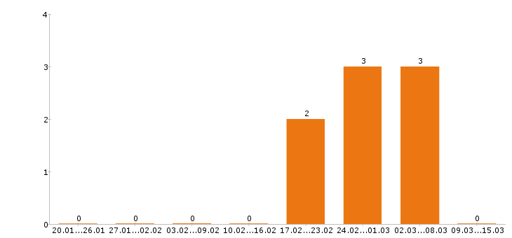 Работа машинист экскаватора в Пензе - Число вакансий в Пензе по специальности машинист экскаватора за 2 месяца