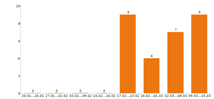 Работа менеджер по персоналу в Пензе - Число вакансий в Пензе по специальности менеджер по персоналу за 2 месяца