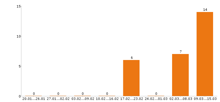 Работа мерчендайзер в Пензе - Число вакансий в Пензе по специальности мерчендайзер за 2 месяца