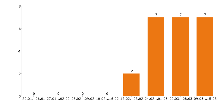 Работа механик в Пензе - Число вакансий в Пензе по специальности механик за 2 месяца