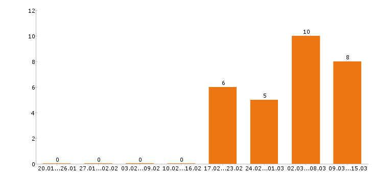 Работа монтажник в Пензе - Число вакансий в Пензе по специальности монтажник за 2 месяца